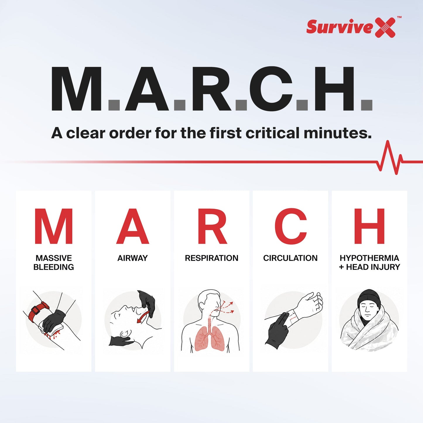 Draft M.A.R.C.H. trauma assessment framework with five priorities