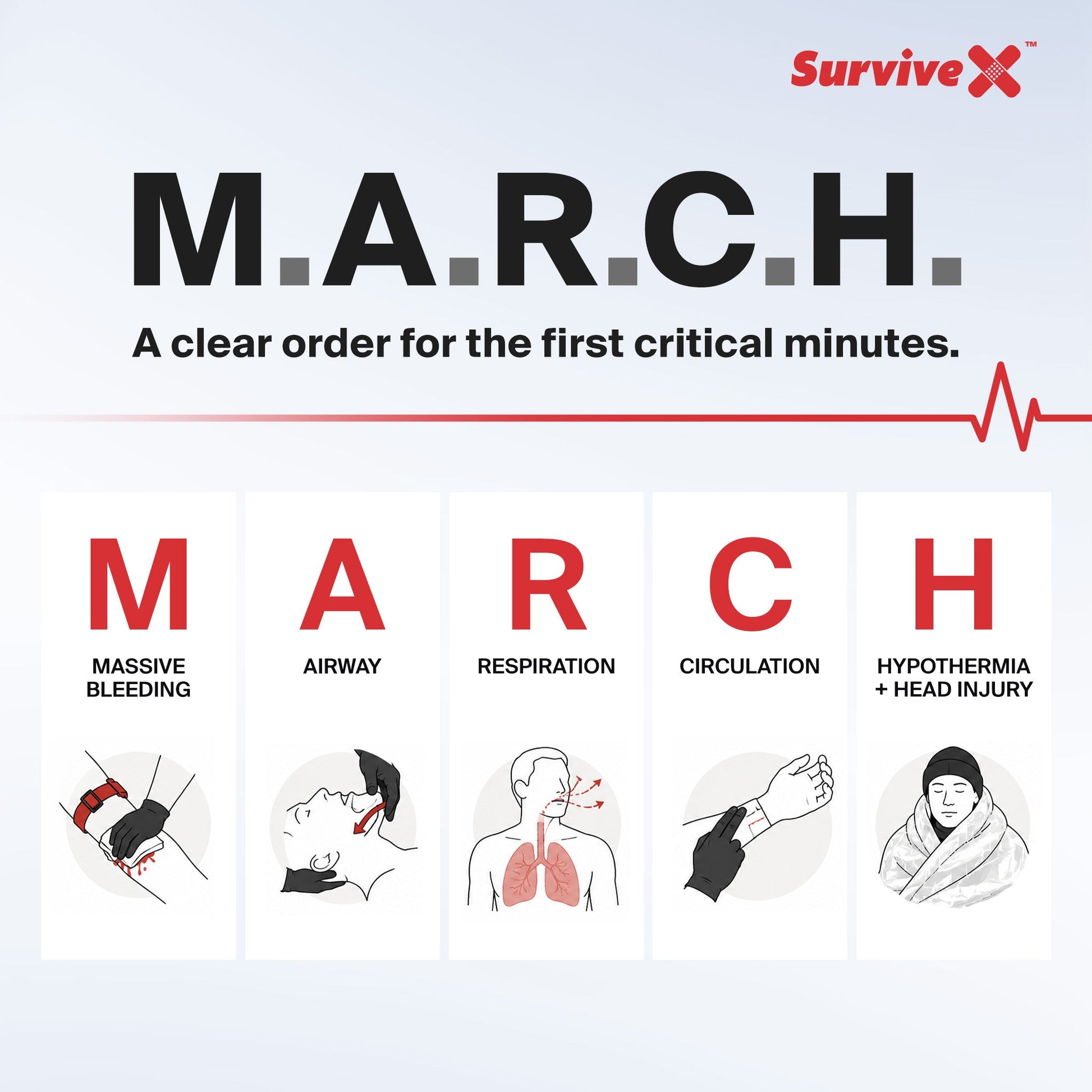 Draft M.A.R.C.H. trauma assessment framework with five priorities